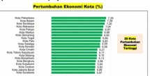 Ekonomi Pekanbaru Tumbuh 7,39 Persen, Investasi Capai Rp7,35 Triliun