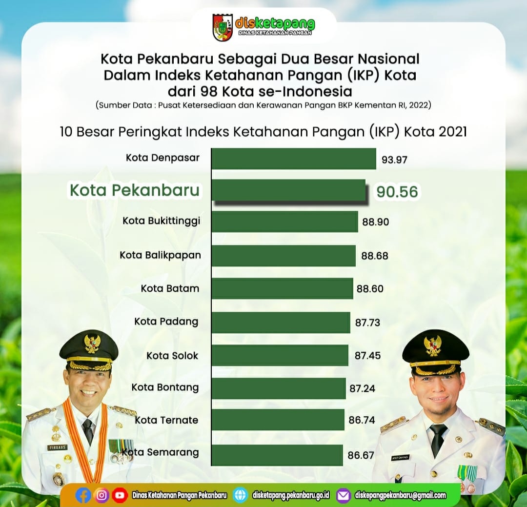 Indeks Ketahanan Pangan Kota Pekanbaru Terbaik Kedua tingkat Nasional