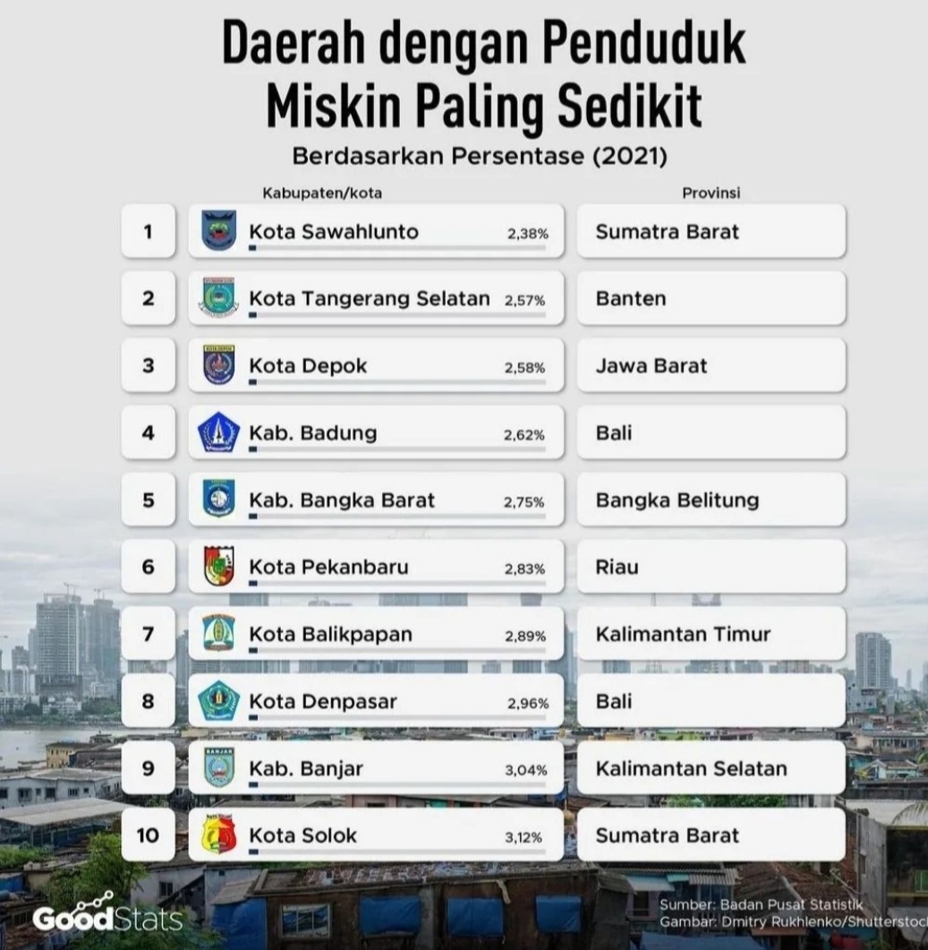 Pekanbaru Masuk 10 Besar Dengan Jumlah Penduduk Miskin Terendah